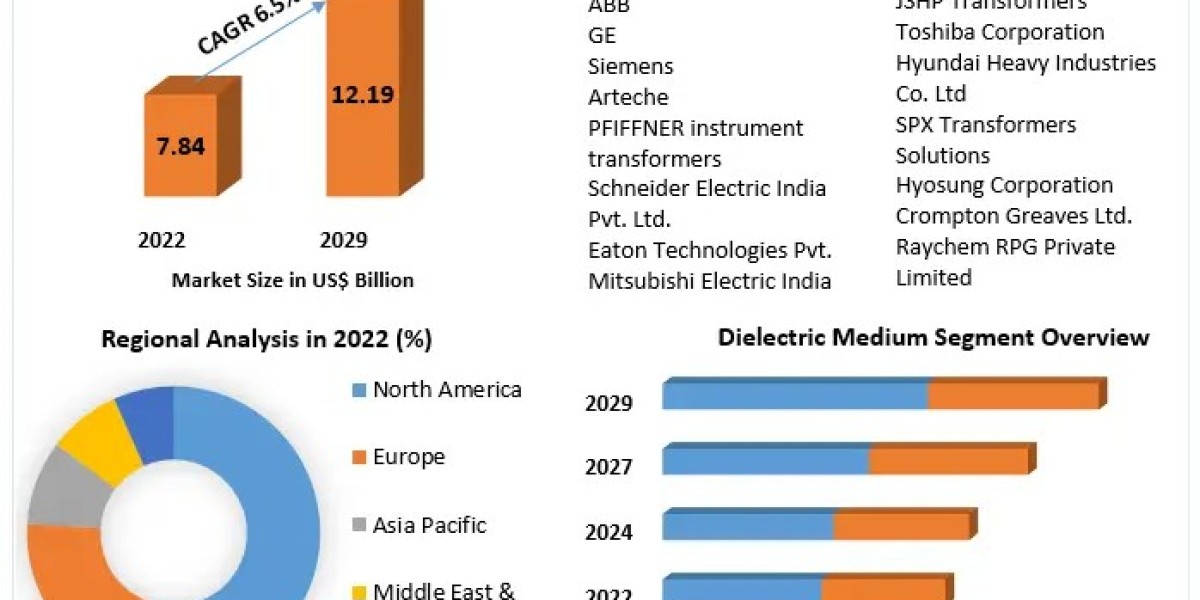 Instrument Transformers Market to Reach US$ 12.19 Bn by 2029, Growing at a 6.5% CAGR