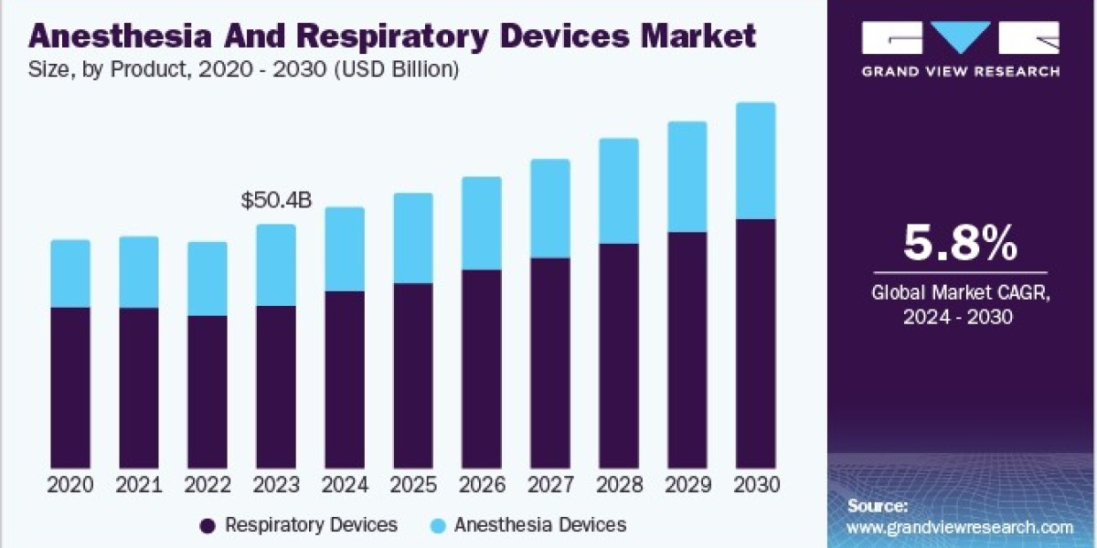 Anesthesia and Respiratory Devices Market Surge in Demand Amidst Global Health Challenges