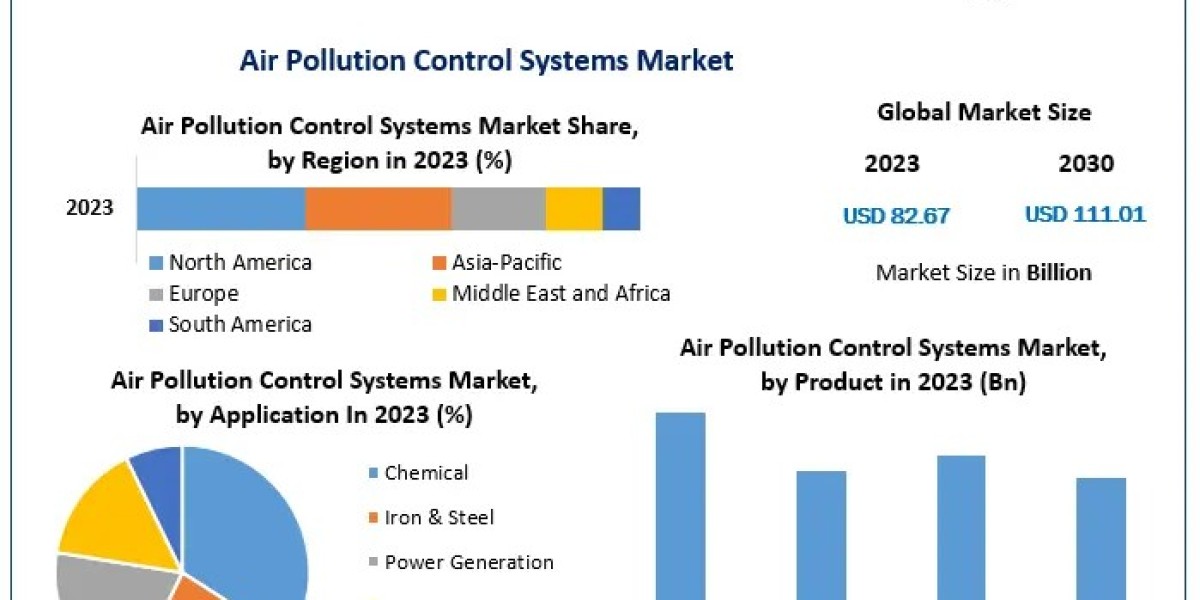 Challenges and Developments in the Air Pollution Control Systems Market Size
