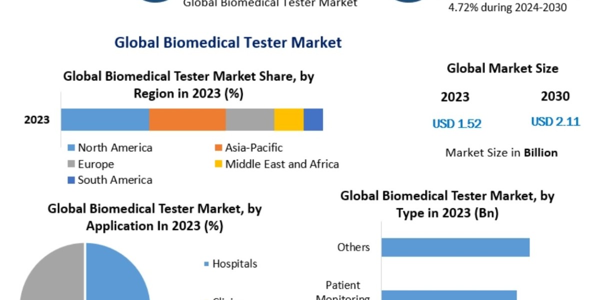 Biomedical Tester Industry: Market Trends, Opportunities, and Challenges