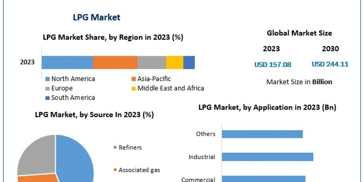 How LPG Is Reshaping the Energy Landscape: Market Analysis and Future Trends