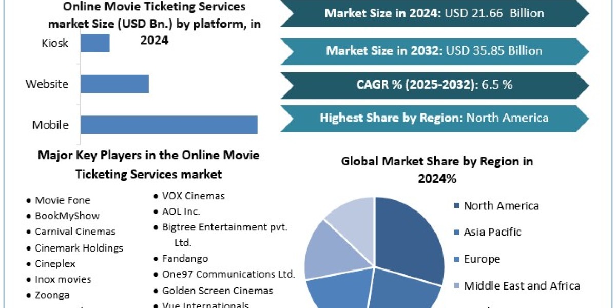 Online Movie Ticketing Services market Share Industry Analysis by Service Type,  segmentation &Forecast (2025-2032)