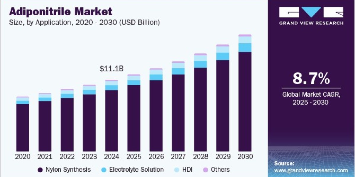 Adiponitrile Market 2030: Trends in High-Performance Materials