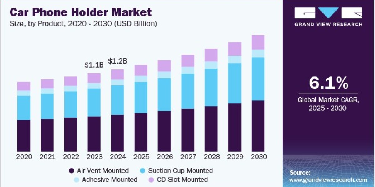 Car Phone Holder Market 2030: Trends in Vehicle Customization