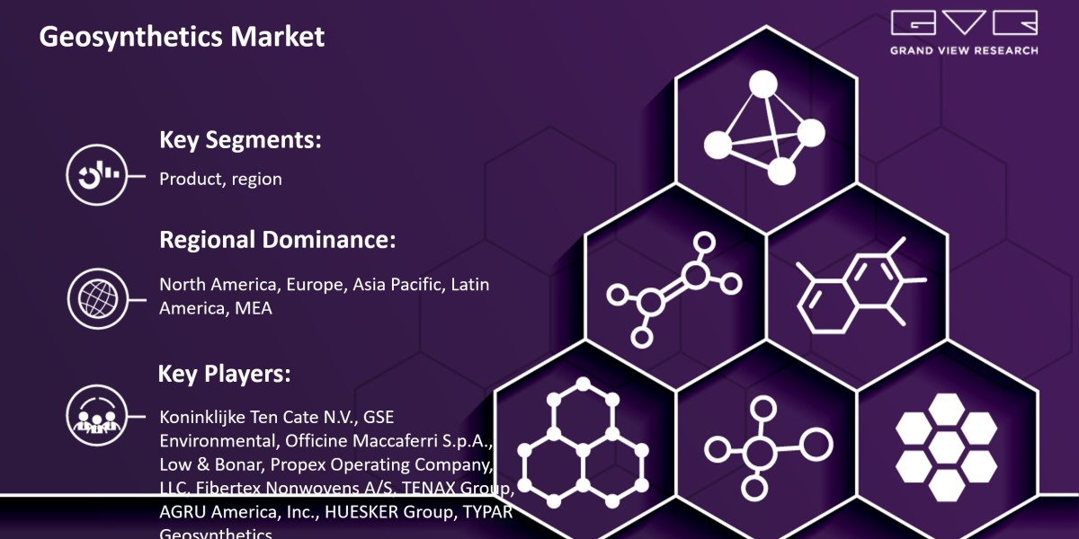 Geosynthetics Market Expected To Witness A Substantial Growth Of $24.60 Billion By 2030: Grand View Research Inc.