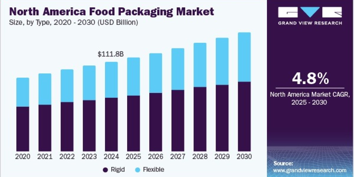 North America Food Packaging Market 2030: Trends in Household and Retail Packaging
