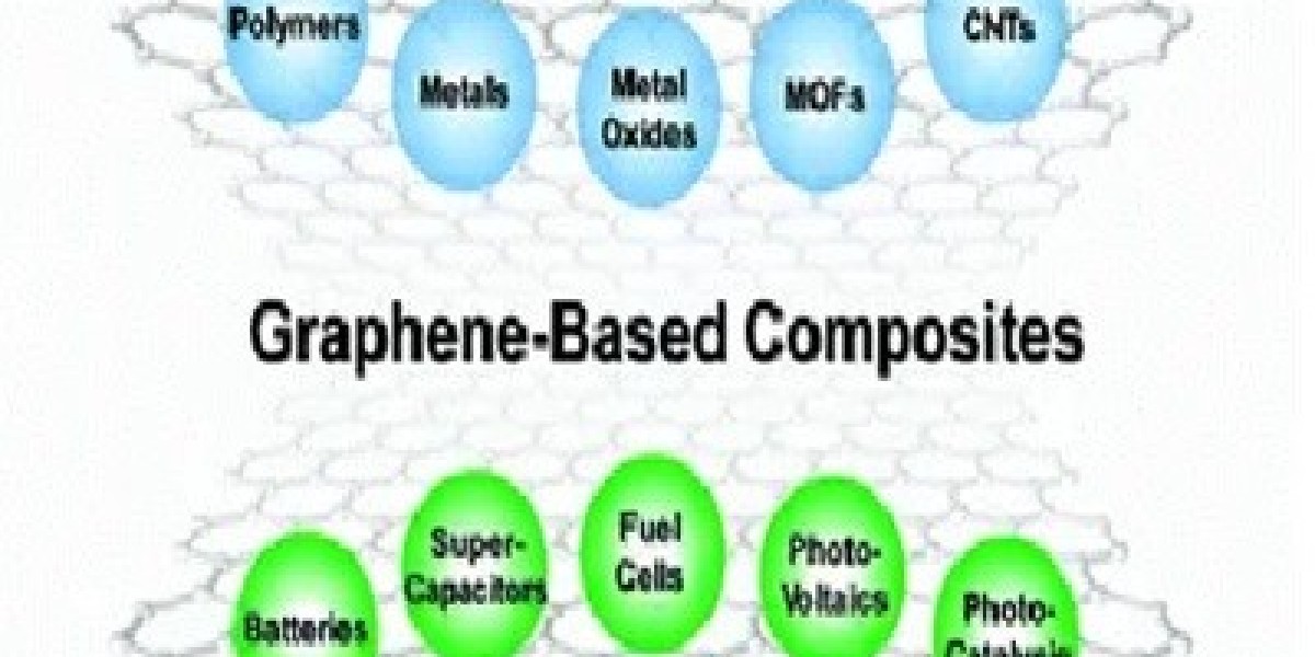 Graphene Composites Market Size, Demand, Analysis, On-Going Trends, Status, Forecast 2031