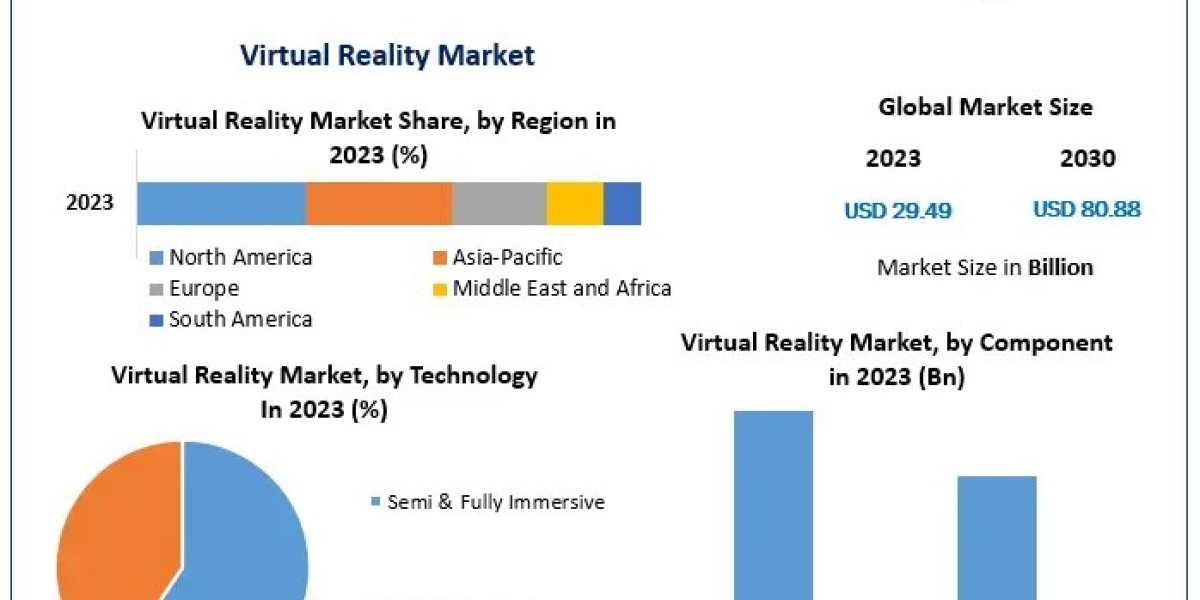 Virtual Reality Market Research Report: Size, Share & Emerging Trends 2030