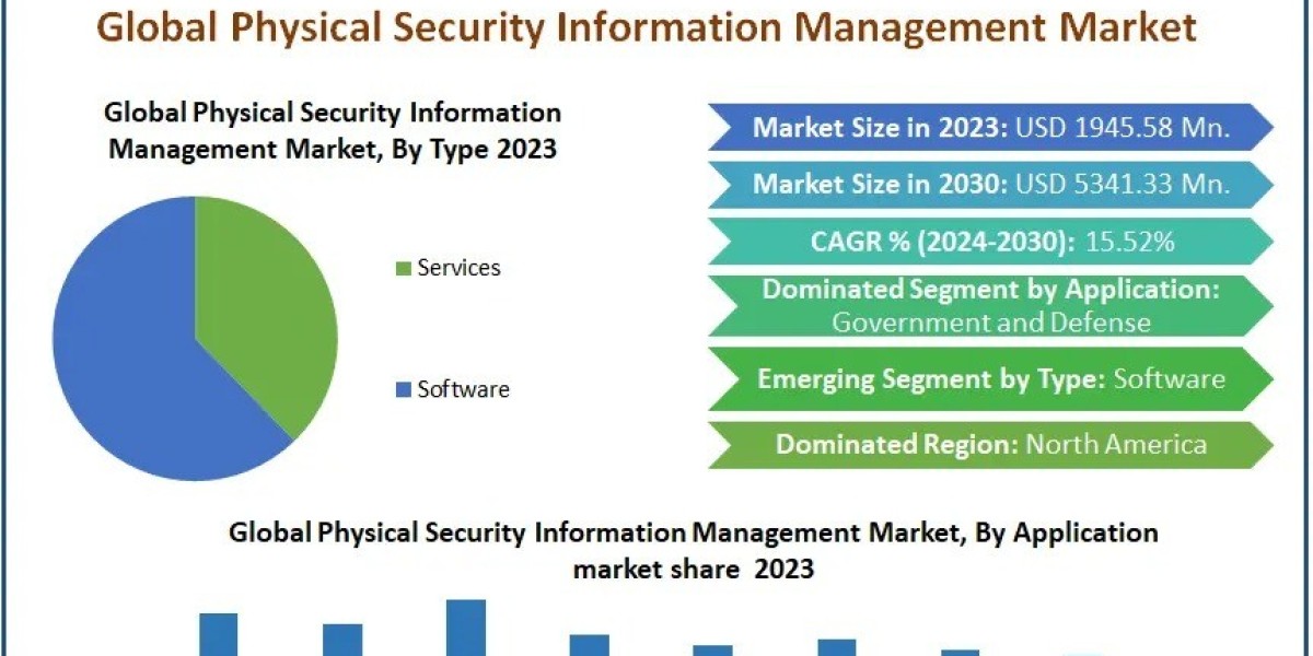 Physical Security Information Management Market Size Outlook: Regional and Global Insights by 2030
