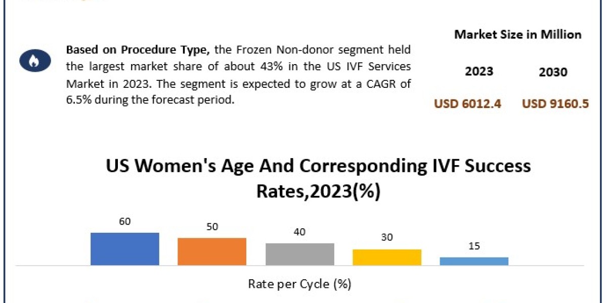 US IVF Services Market Demand, Revenue, Growth, Developments, Size, Share and Forecast 2030