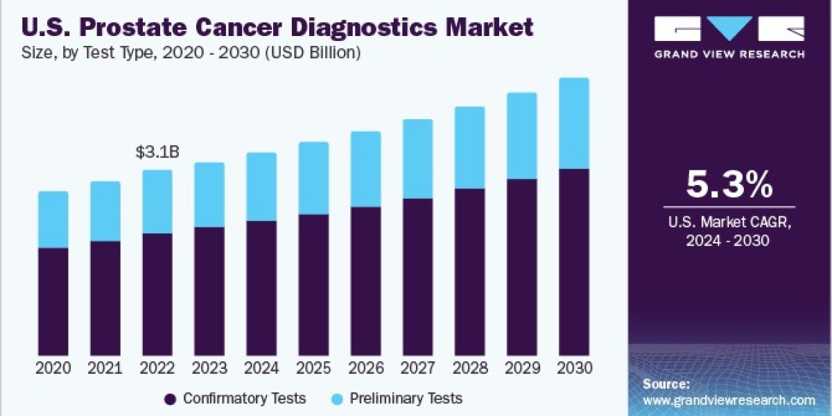 Prostate Cancer Diagnostics Market 2030: Trends in Outpatient Facilities