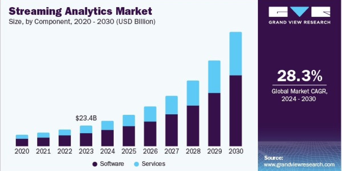 Streaming Analytics Market 2030: Addressing Challenges in Data Security