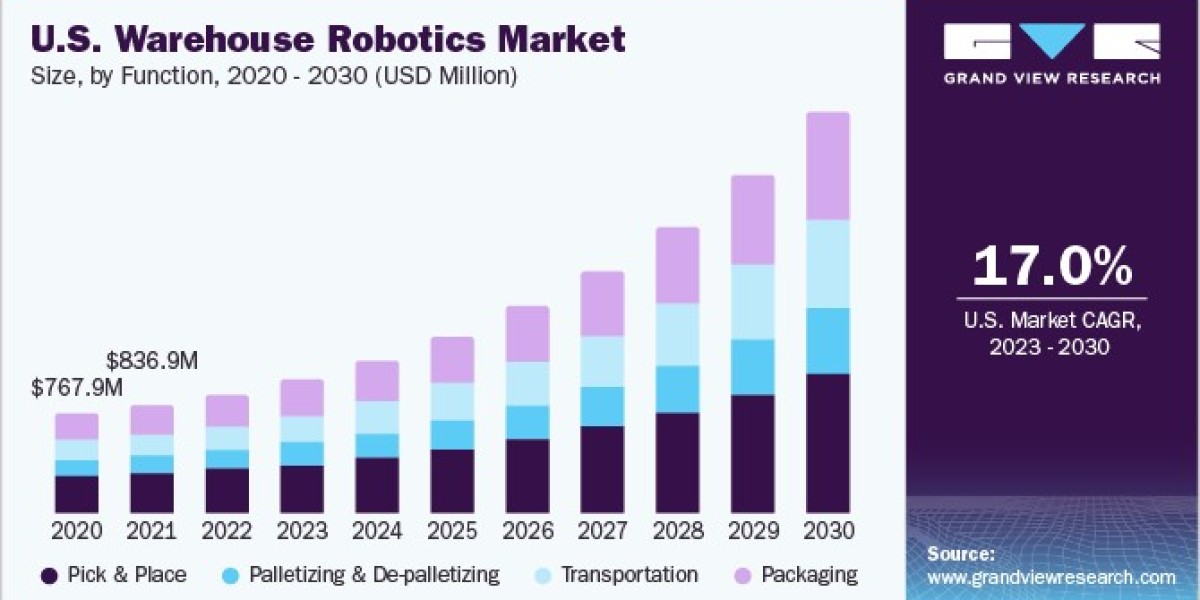 Warehouse Robotics Market: Assessing Economic Impacts and Investment Trends