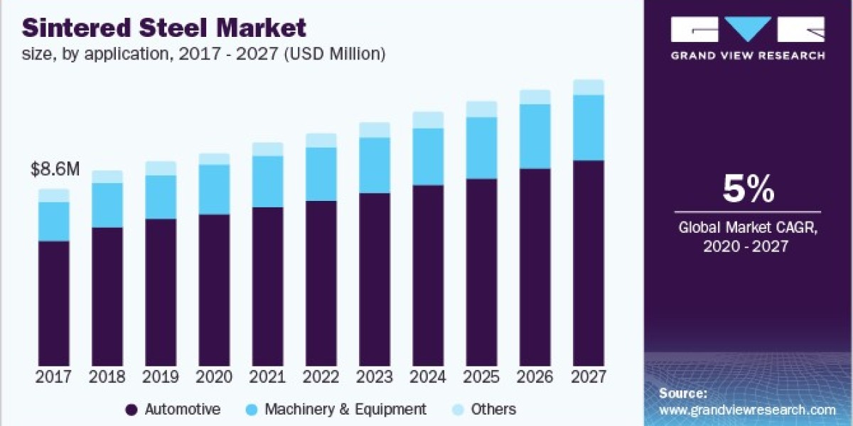 Sintered Steel Market 2027: Sustainability in Material Sourcing