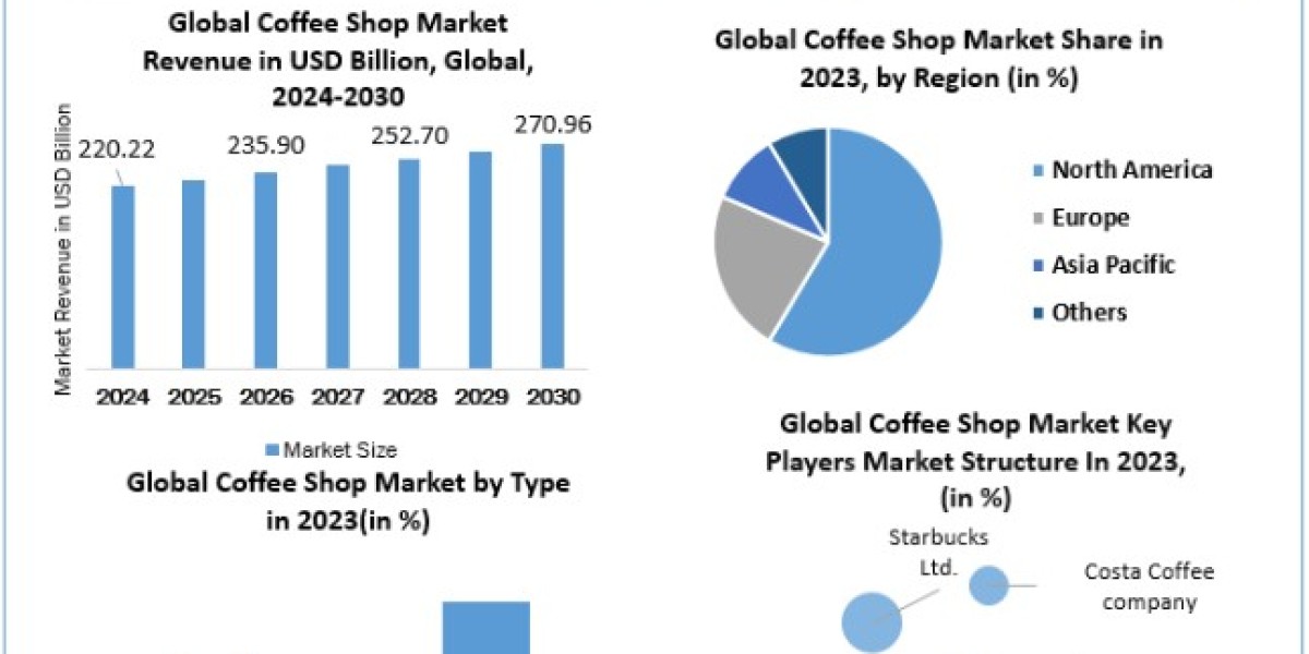 Coffee Shop Market Size, Global Share, Segmentation, Analysis, Future Plans, Forecast 2030