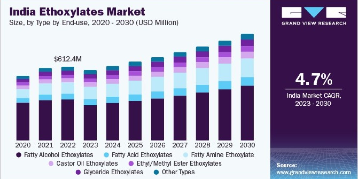 India Ethoxylates Market 2030: The Influence of Consumer Behavior
