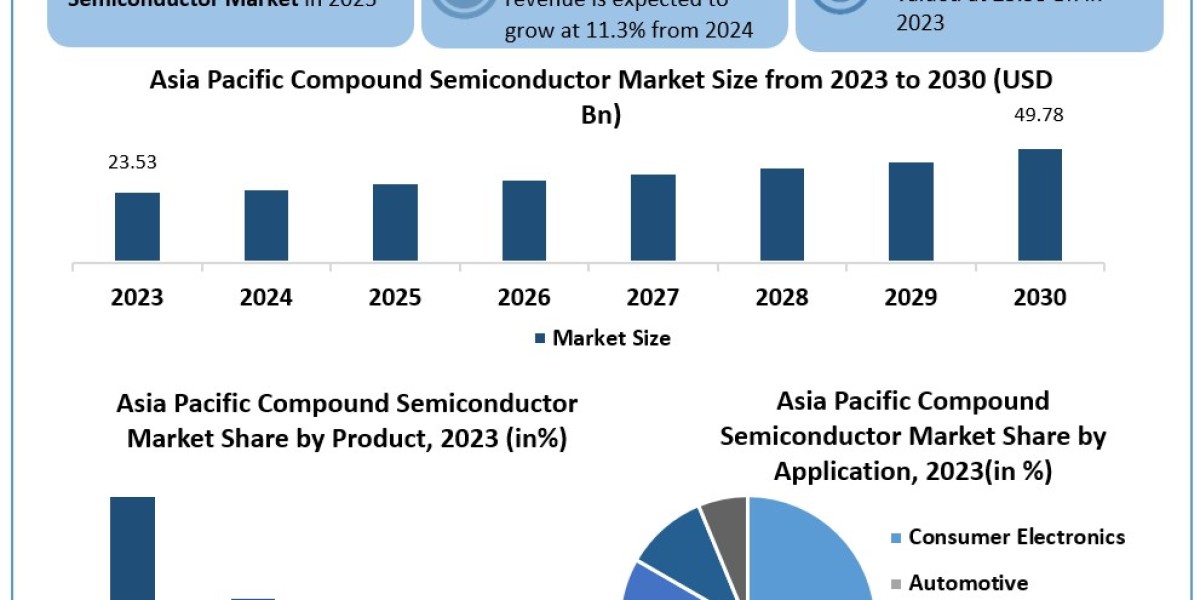 Asia pacific compound semiconductor market Industry Insights by Top Key Players, Types and Applications 2030