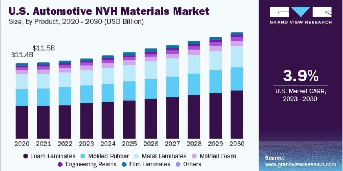 Automotive NVH Materials Market 2030: The Importance of Consumer Preferences