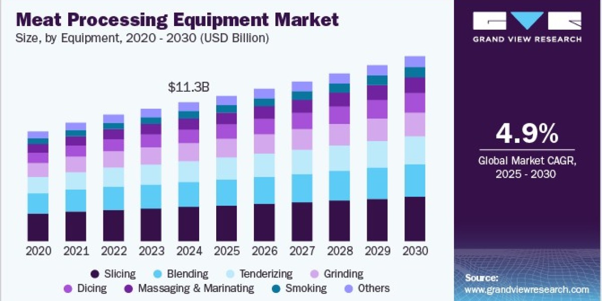 Meat Processing Equipment Market 2030: Meeting the Demand for Convenience Foods