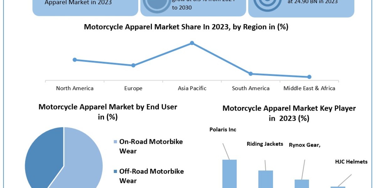 Motorcycle Apparel Market Demand, Report Provide Recent Trends, Opportunity, Forecast 2025-2032