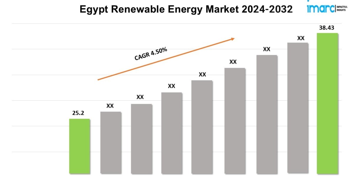 Egypt Renewable Energy Market Share, Analysis and Forecast of Major Companies 2024-2032