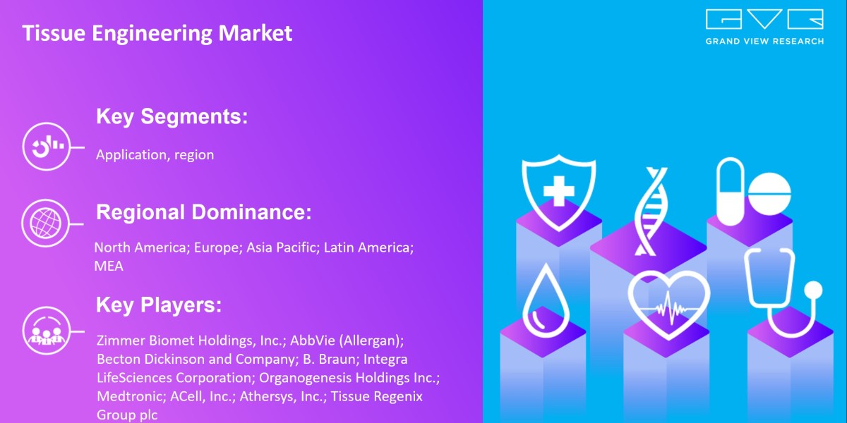 Tissue Engineering Market 2025 Growing Worldwide By Best Key players- Zimmer Biomet Holdings, Inc.; AbbVie (Allergan); B