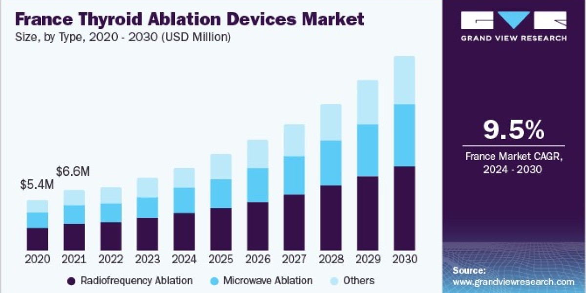 Thyroid Ablation Devices Market Research: Consumer Preferences and Insights Revealed