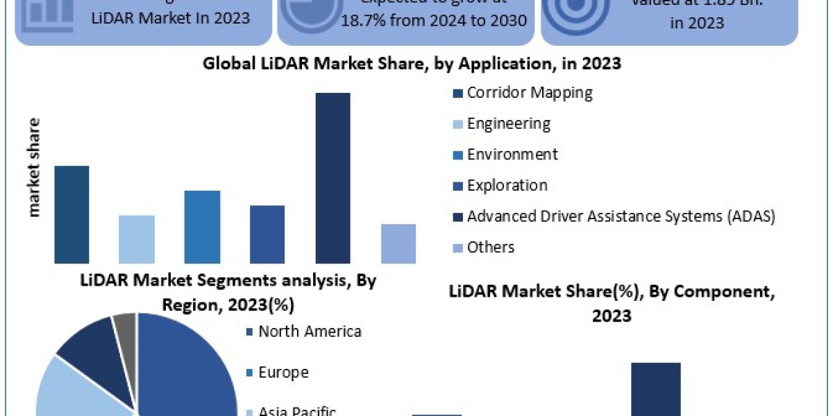 LiDAR Market Industry Size, Analysis, Share, Research, Business Growth and Forecast to 2030