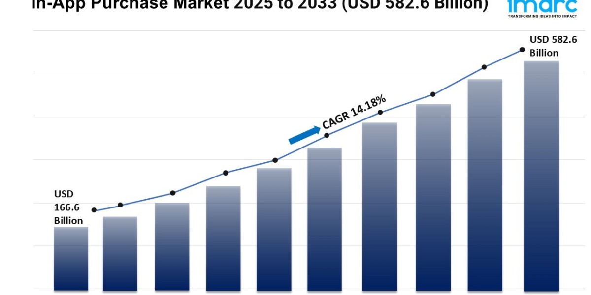 In-App Purchase Market 2025 | Growth, Size, and Trends Forecast by 2033