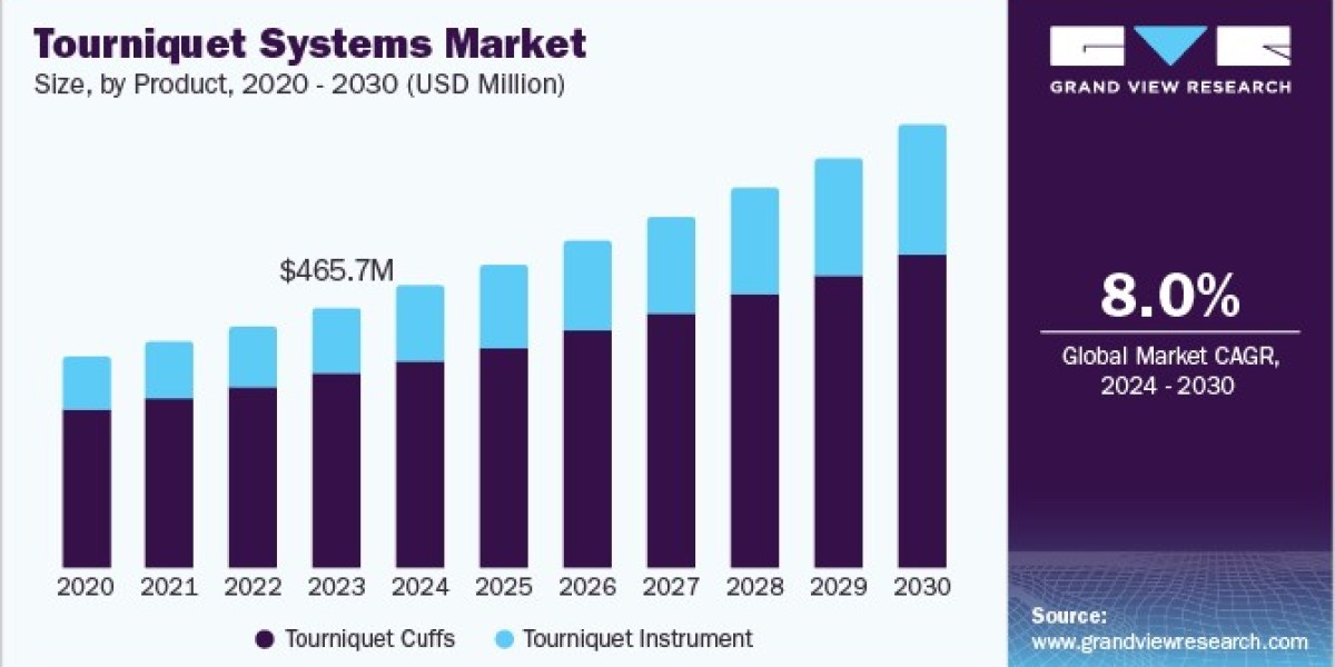 Tourniquet Systems Market Customer Preferences Shaping Future Design and Functionality