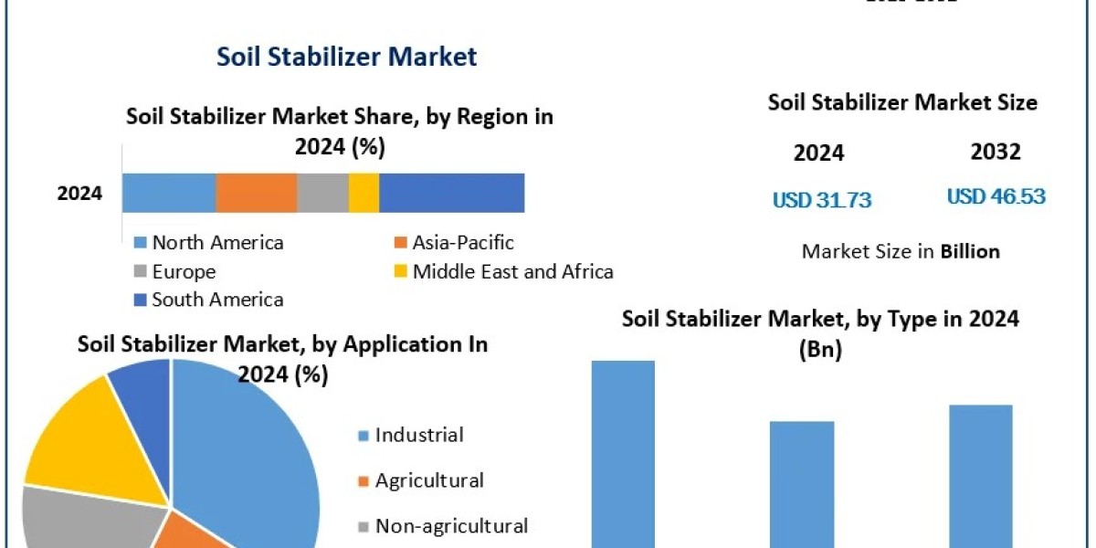 Enhancing Infrastructure: How Soil Stabilizers Improve Road Construction and Land Reclamation