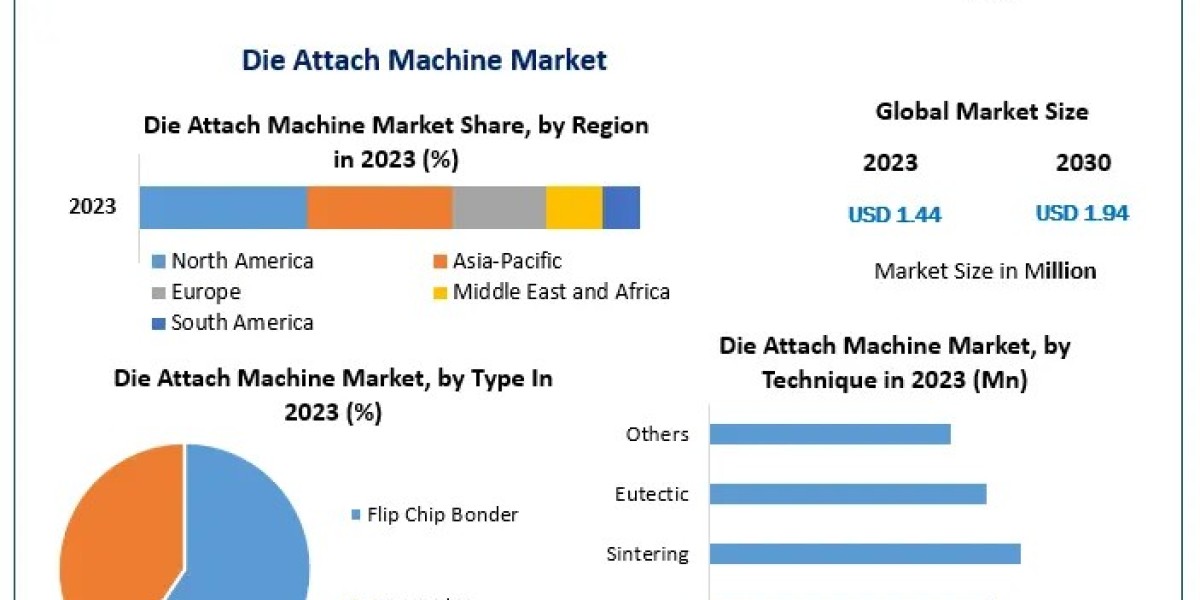 Die Attach Machine Market Trends 2024: Automation and High-Speed Placement Focus