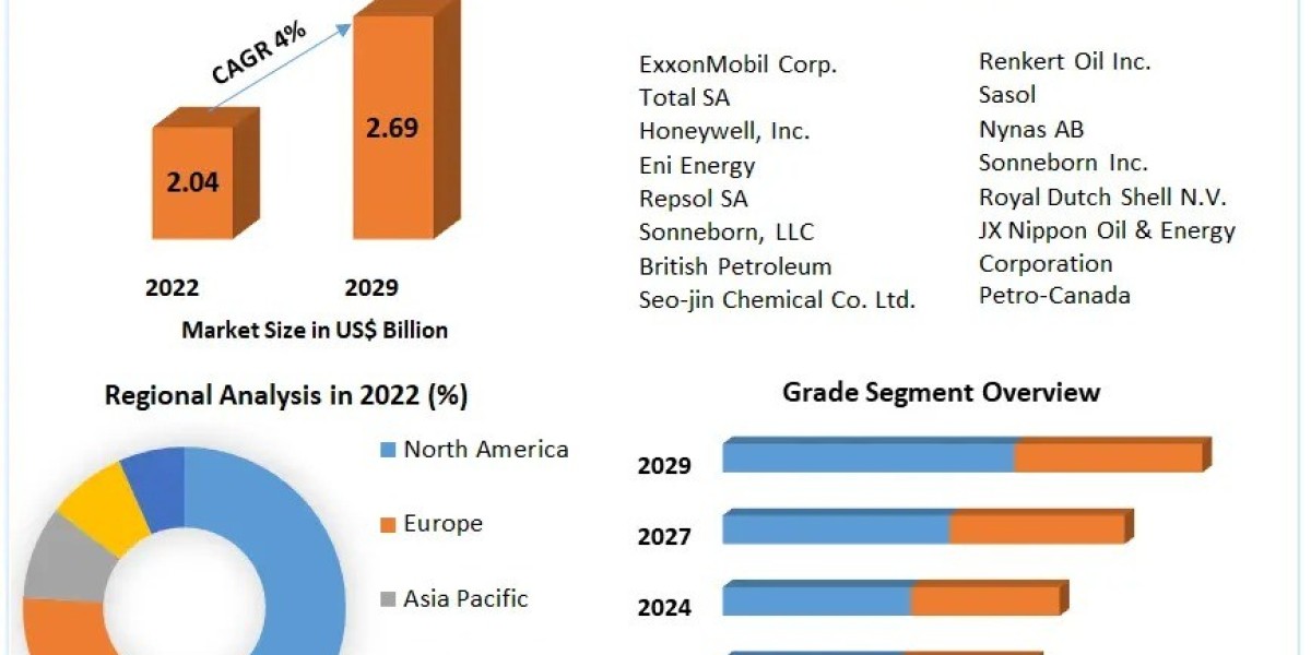 "Global White Oil Market Growth by Segment: Personal Care's Leading Role in 2022"