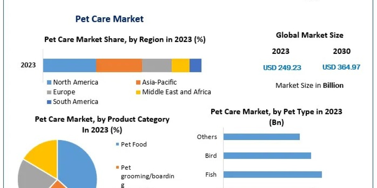 Pet Care Market size Regional Insights and Market Expansion Opportunities