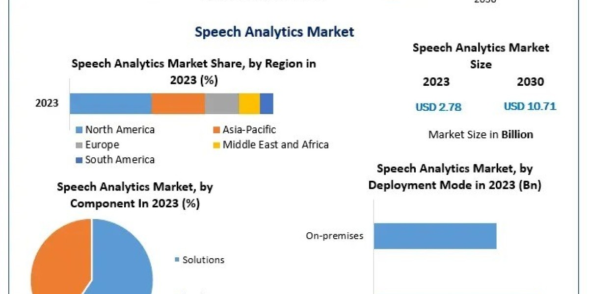 Speech Analytics Market 2030 Growth Trends and Forecast Analysis