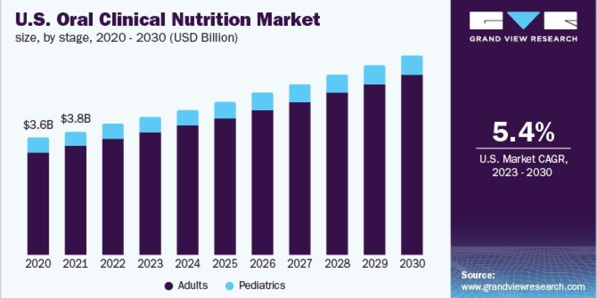 Oral Clinical Nutrition Market 2030: Addressing Nutritional Deficiencies
