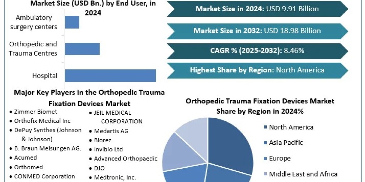 Orthopedic Trauma Fixation Devices Industry Sees Robust Growth with USD 18.98 Billion Revenue Projection by 2032