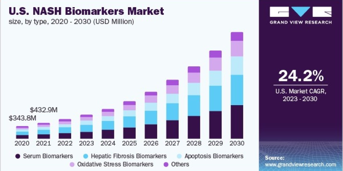 Non-alcoholic Steatohepatitis Biomarkers Market 2030: Key Segments and Their Impact