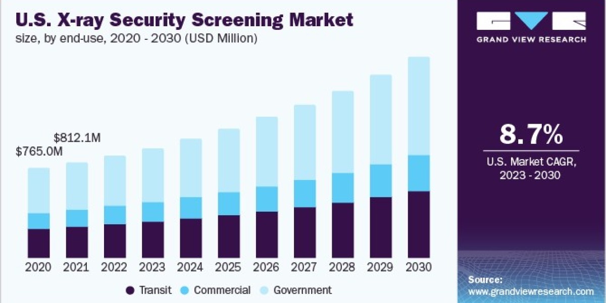 X-ray Security Screening Market 2030: The Impact of COVID-19 on Security Measures
