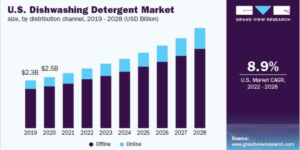 Dishwashing Detergent Market Benefits from Enhanced Packaging and Design Trends