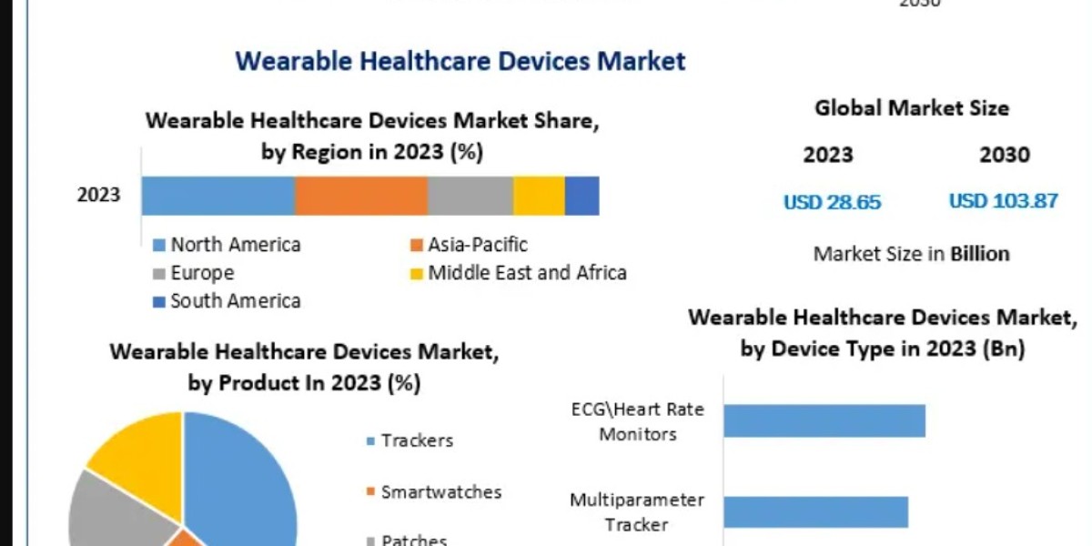 Wearable Healthcare Devices Market: Industry Size, Demand, and Key Players