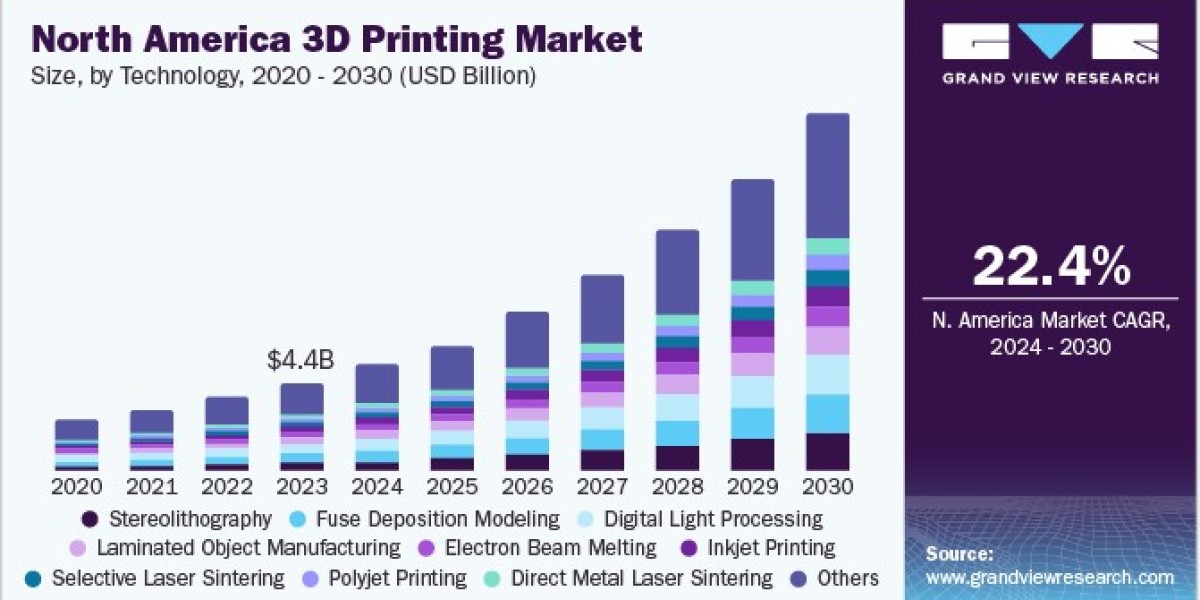 3D Printing Market 2030: The Future of Personalized Prosthetics and Implants