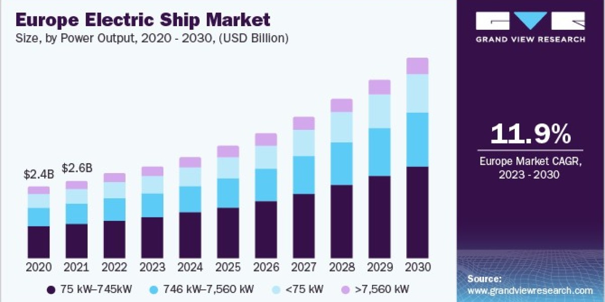 Electric Ship Market 2030: Insights into the European Market