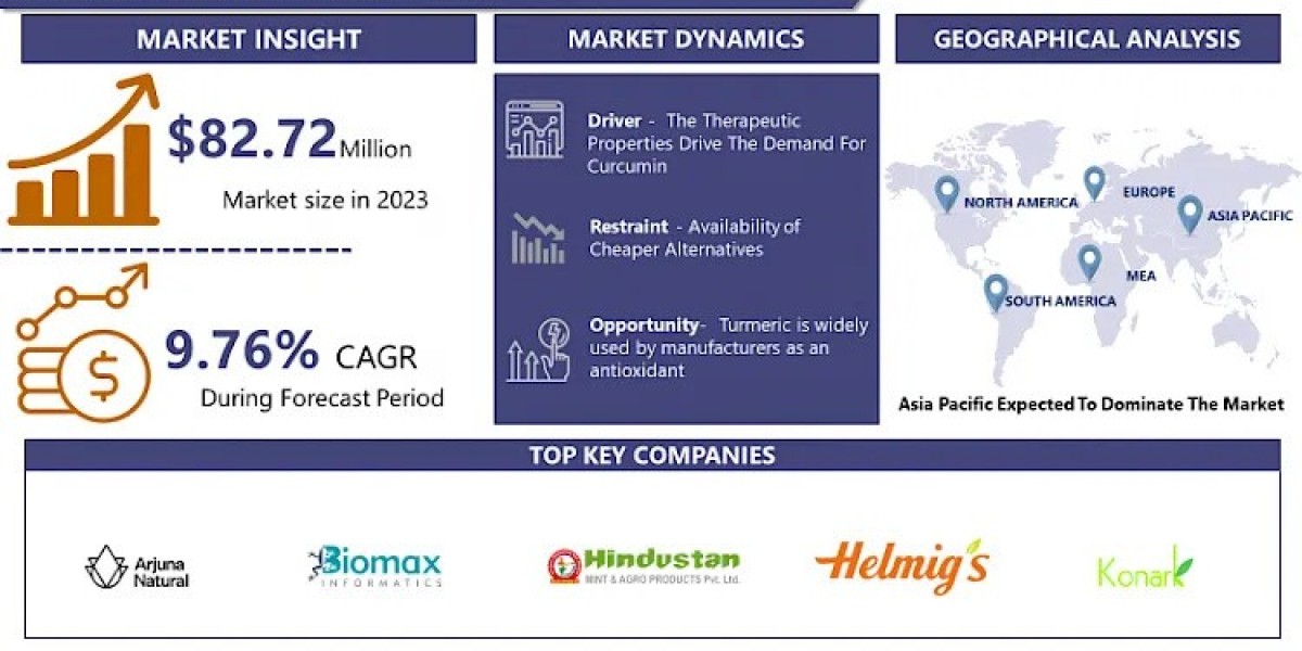 Curcumin Market May Set a New Growth Story | SabinsaCorp, SV Agrofood,  Synthite Industries Ltd, WackerChemie AG