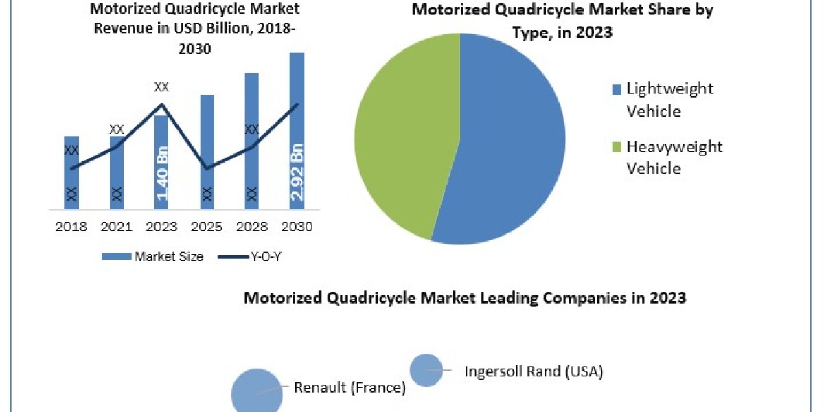 Motorized Quadricycle Market Growth  Dynamics, Market Size Research Report and Forecast  2030