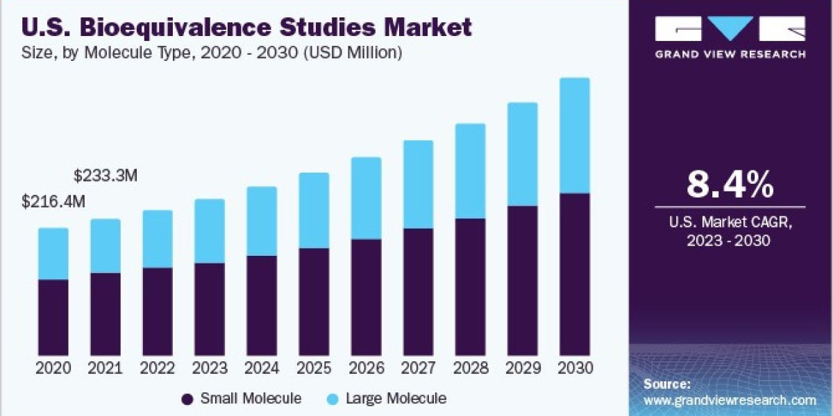 Bioequivalence Studies Market 2030: Solid Oral Dosage Forms Dominating