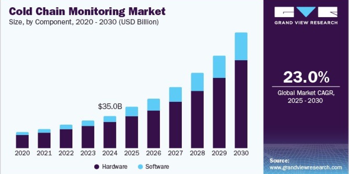 Cold Chain Monitoring Market Focuses on Sustainability and Energy Efficiency