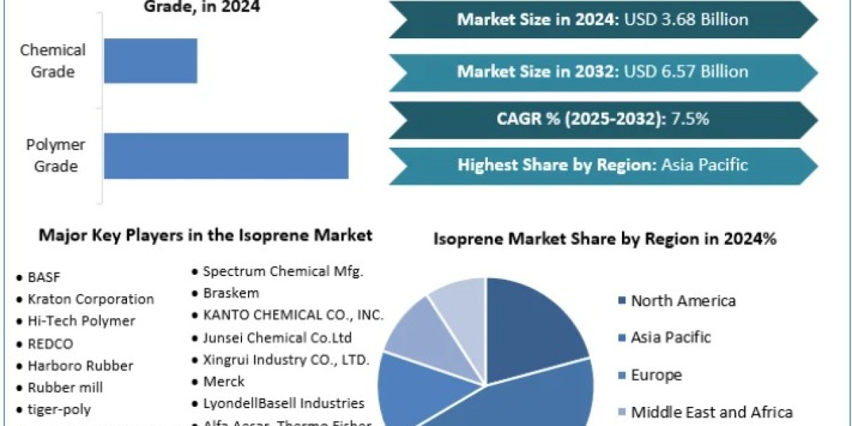 Isoprene Market Demand, Sales and Revenues of Manufacturers Forecast till 2025-2032