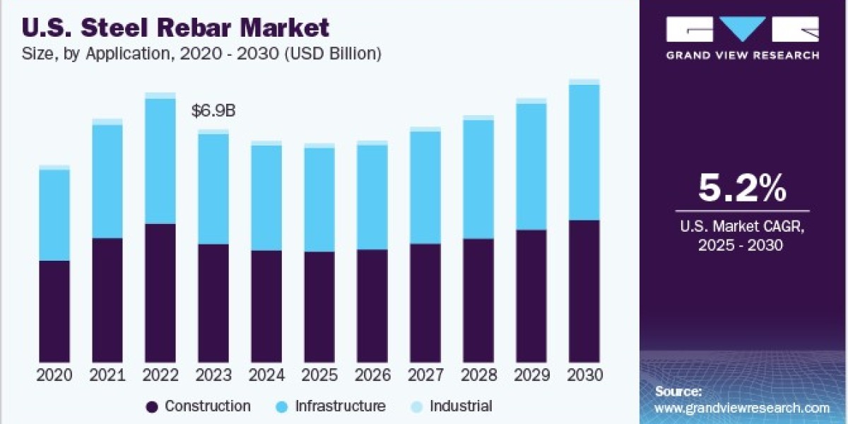 North America Steel Rebar Market 2030: Demand Surge in Renewable Energy Projects