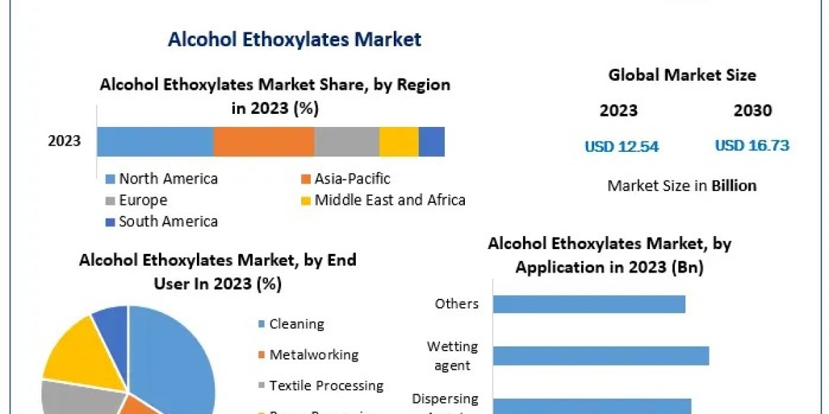 Alcohol Ethoxylates Market Statistics: Global Market Size and Revenue Forecast for 2024-2030